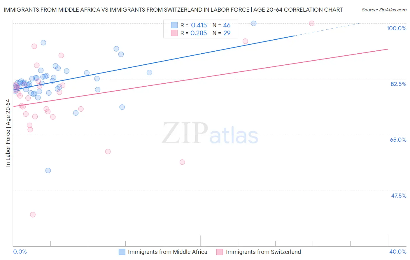 Immigrants from Middle Africa vs Immigrants from Switzerland In Labor Force | Age 20-64