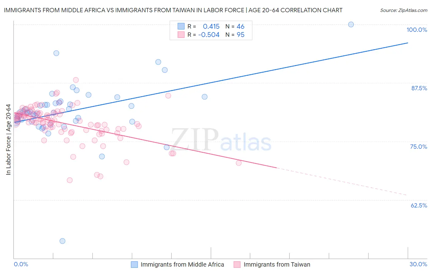 Immigrants from Middle Africa vs Immigrants from Taiwan In Labor Force | Age 20-64