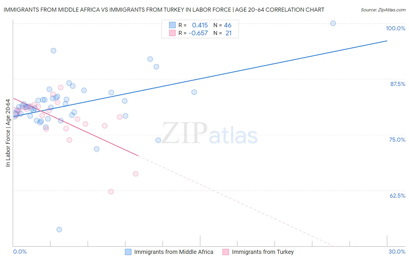 Immigrants from Middle Africa vs Immigrants from Turkey In Labor Force | Age 20-64