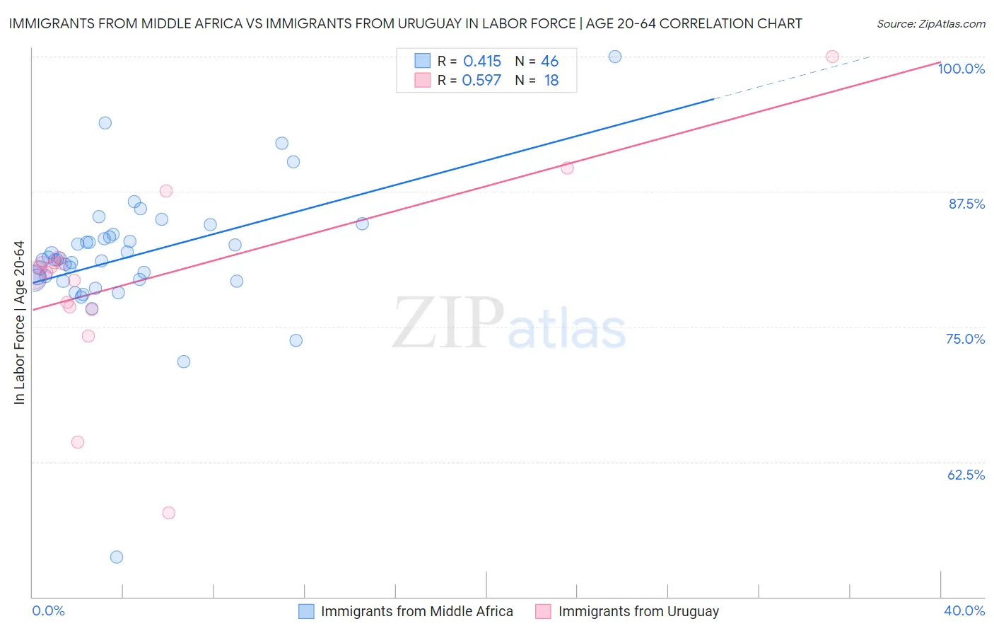 Immigrants from Middle Africa vs Immigrants from Uruguay In Labor Force | Age 20-64