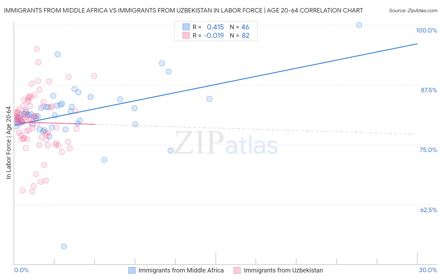 Immigrants from Middle Africa vs Immigrants from Uzbekistan In Labor Force | Age 20-64