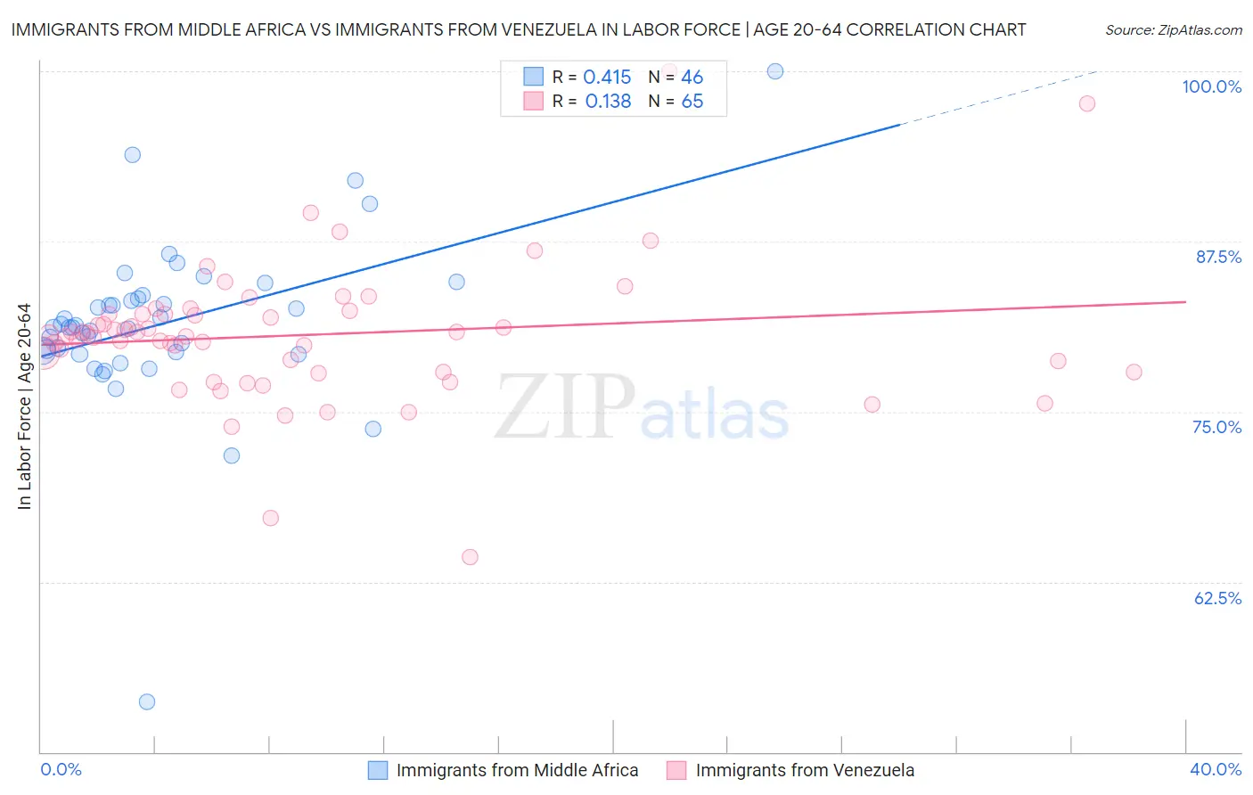 Immigrants from Middle Africa vs Immigrants from Venezuela In Labor Force | Age 20-64