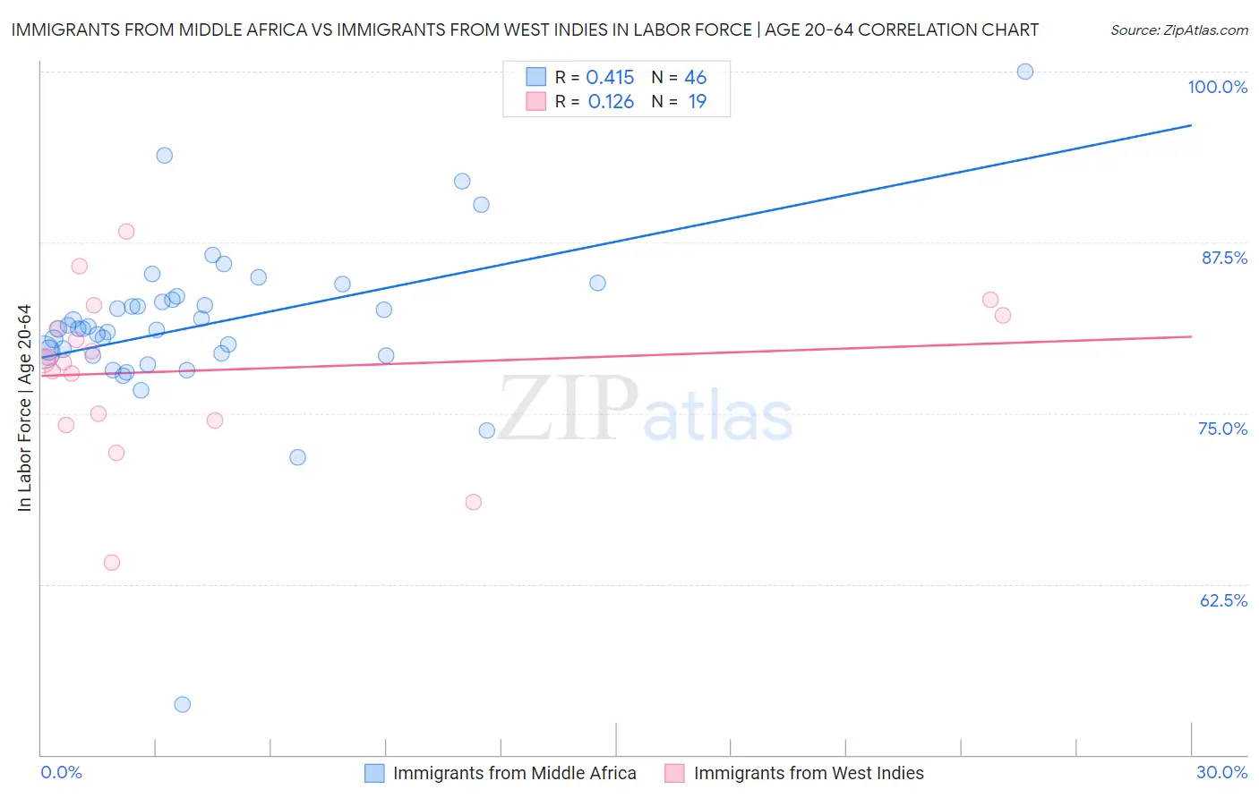 Immigrants from Middle Africa vs Immigrants from West Indies In Labor Force | Age 20-64