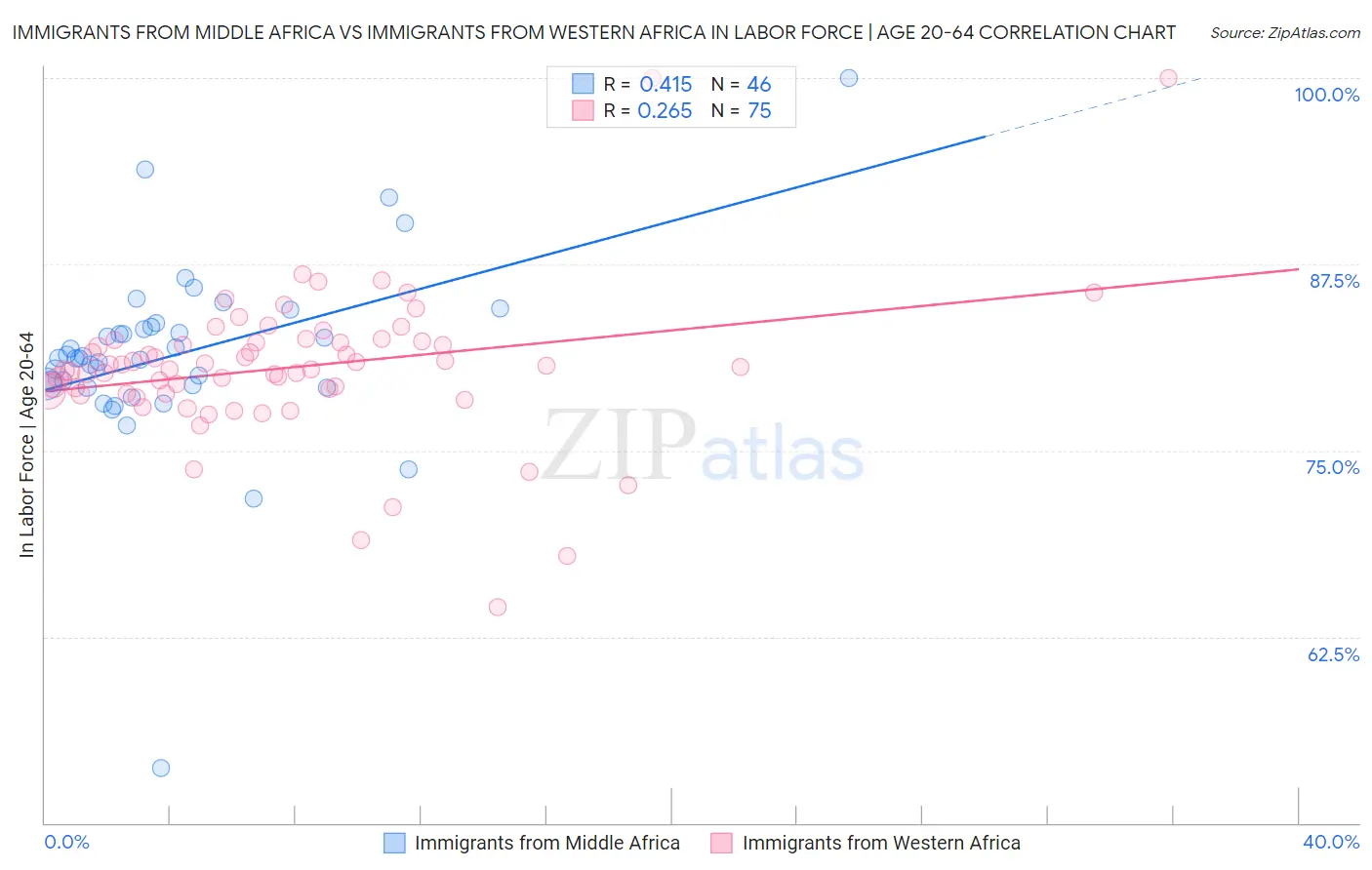 Immigrants from Middle Africa vs Immigrants from Western Africa In Labor Force | Age 20-64