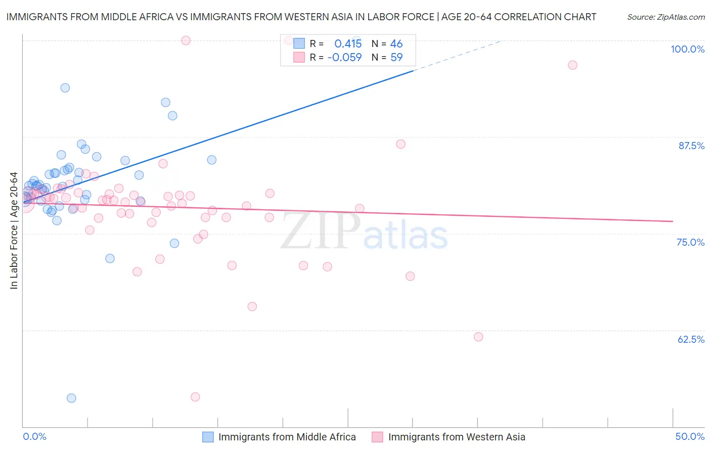 Immigrants from Middle Africa vs Immigrants from Western Asia In Labor Force | Age 20-64