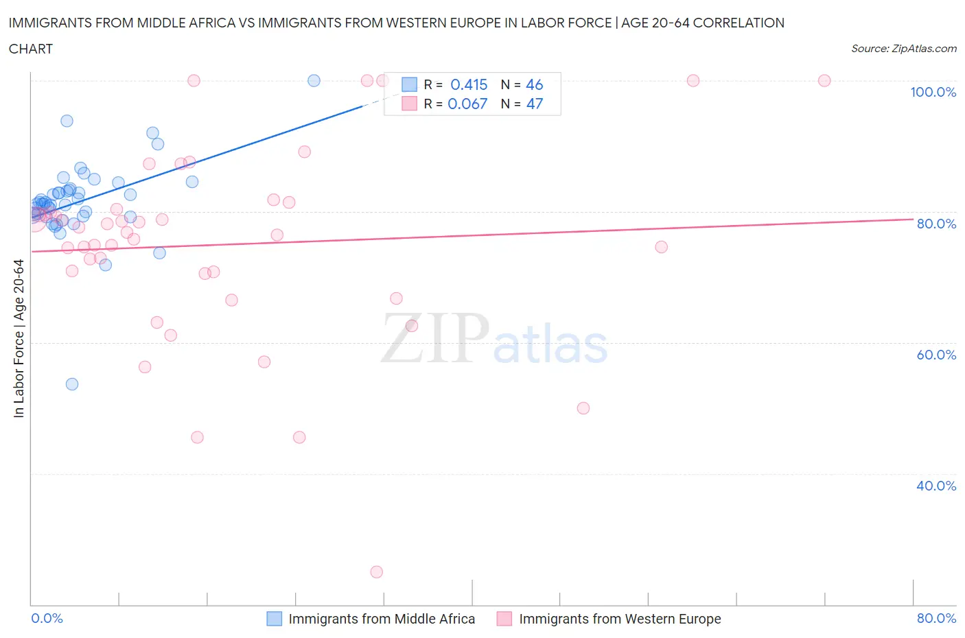 Immigrants from Middle Africa vs Immigrants from Western Europe In Labor Force | Age 20-64