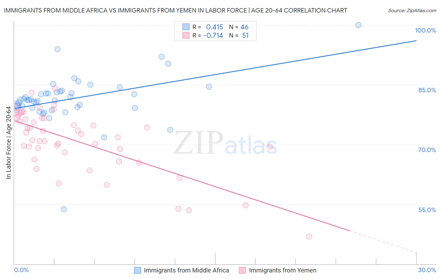 Immigrants from Middle Africa vs Immigrants from Yemen In Labor Force | Age 20-64