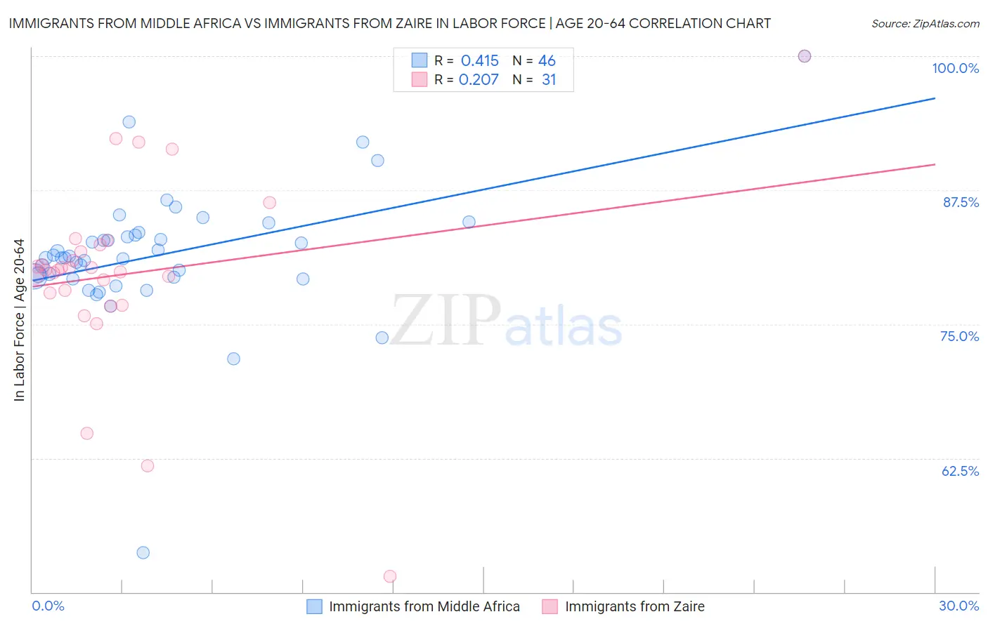 Immigrants from Middle Africa vs Immigrants from Zaire In Labor Force | Age 20-64