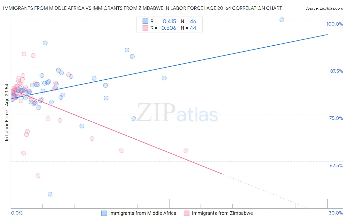 Immigrants from Middle Africa vs Immigrants from Zimbabwe In Labor Force | Age 20-64