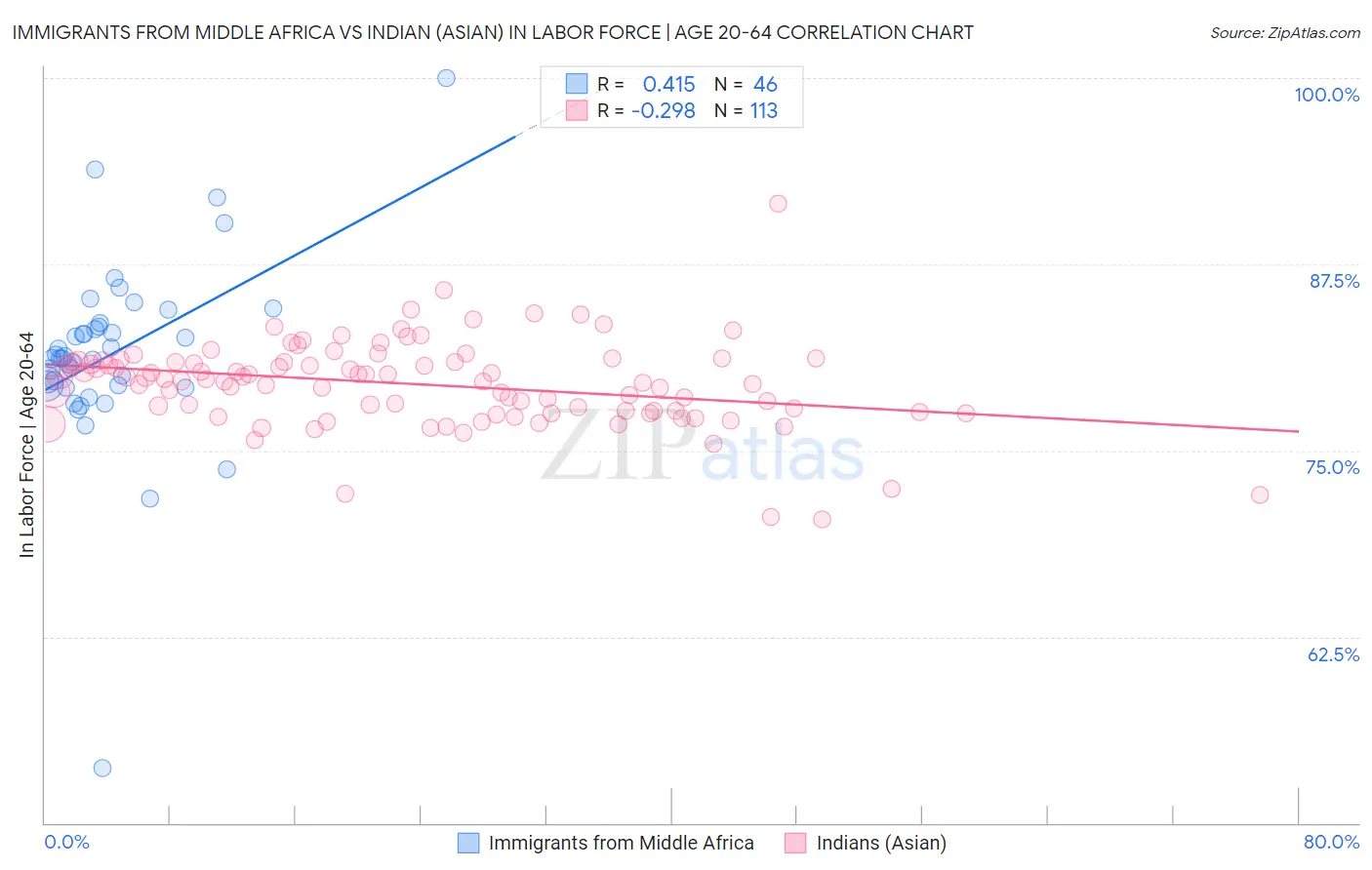 Immigrants from Middle Africa vs Indian (Asian) In Labor Force | Age 20-64