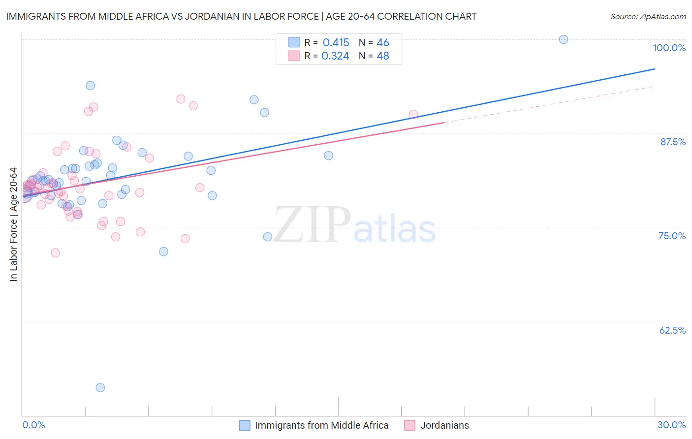 Immigrants from Middle Africa vs Jordanian In Labor Force | Age 20-64
