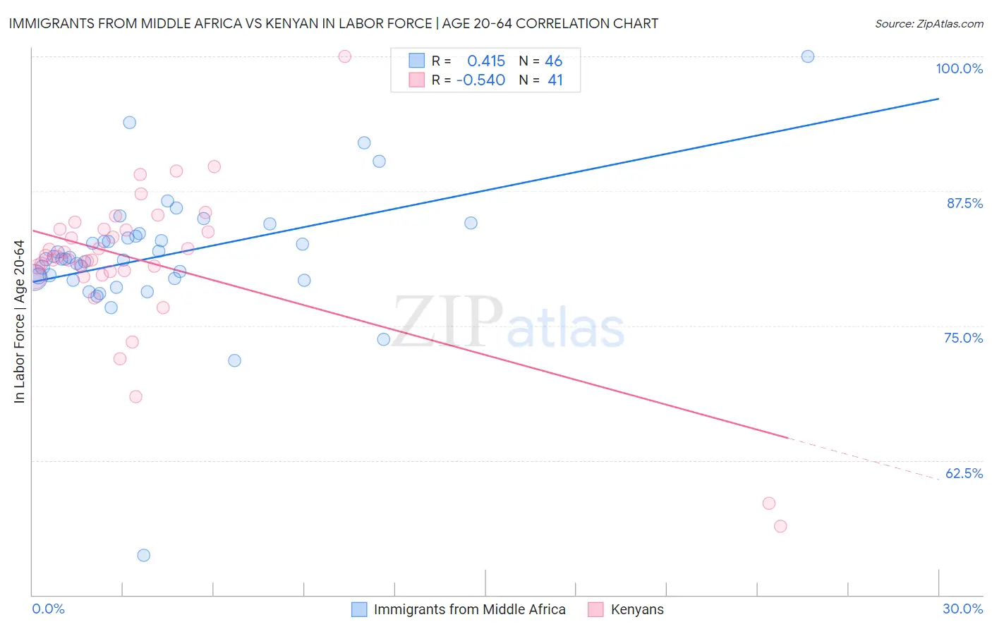 Immigrants from Middle Africa vs Kenyan In Labor Force | Age 20-64