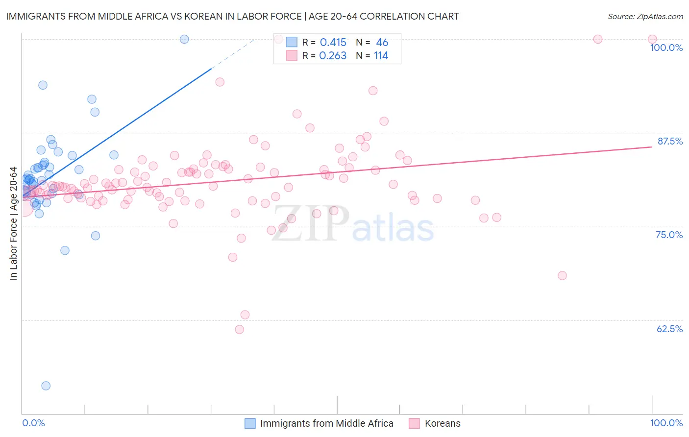 Immigrants from Middle Africa vs Korean In Labor Force | Age 20-64