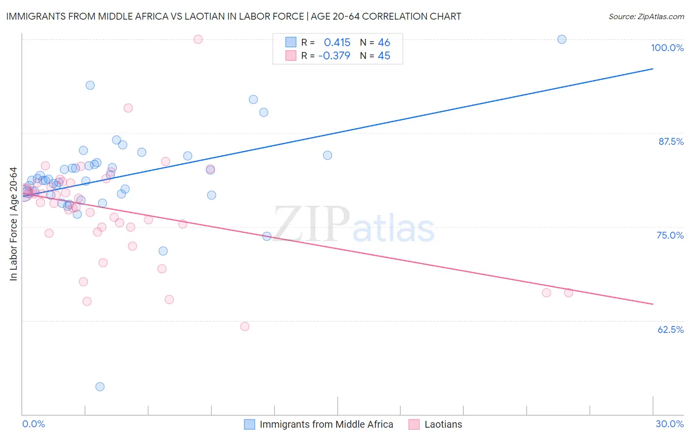 Immigrants from Middle Africa vs Laotian In Labor Force | Age 20-64