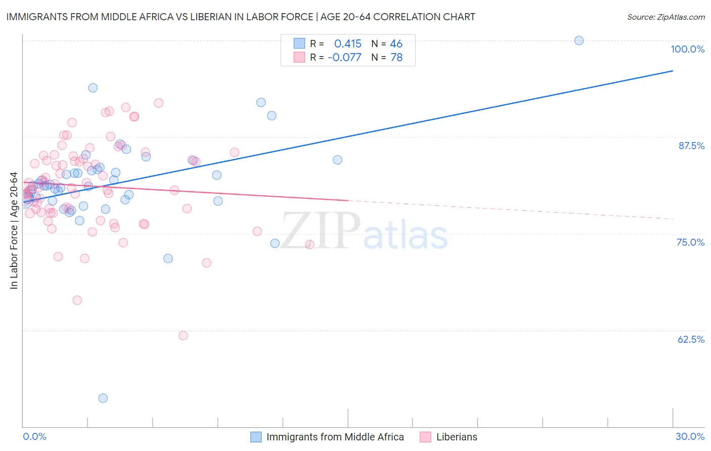 Immigrants from Middle Africa vs Liberian In Labor Force | Age 20-64