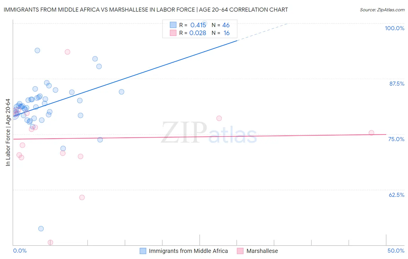 Immigrants from Middle Africa vs Marshallese In Labor Force | Age 20-64