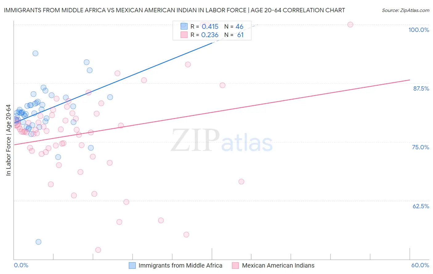 Immigrants from Middle Africa vs Mexican American Indian In Labor Force | Age 20-64