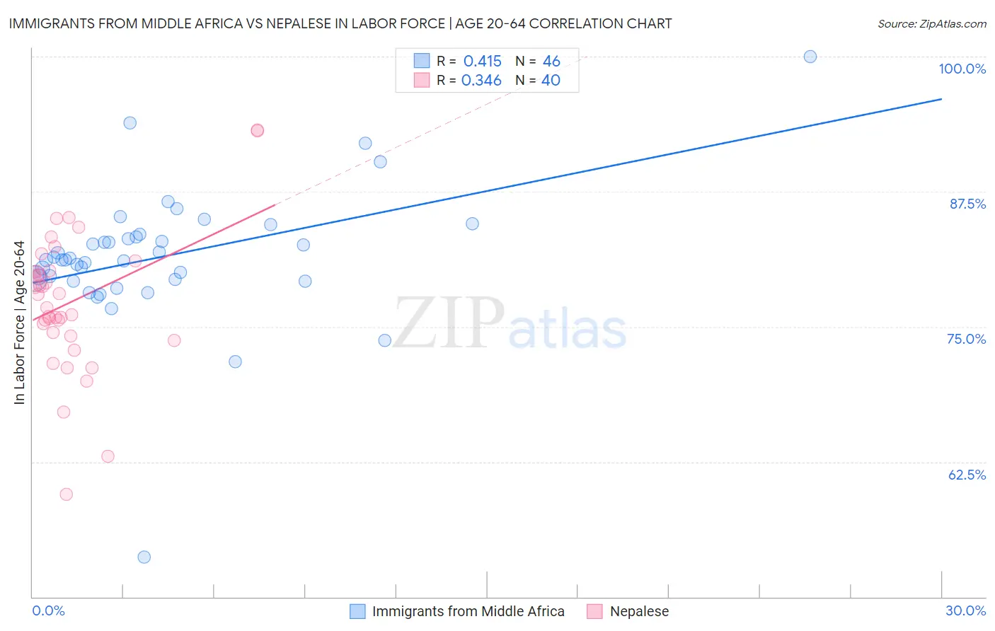 Immigrants from Middle Africa vs Nepalese In Labor Force | Age 20-64