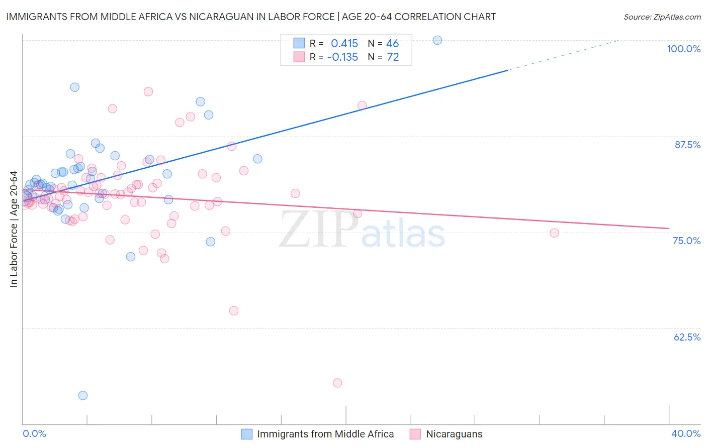 Immigrants from Middle Africa vs Nicaraguan In Labor Force | Age 20-64