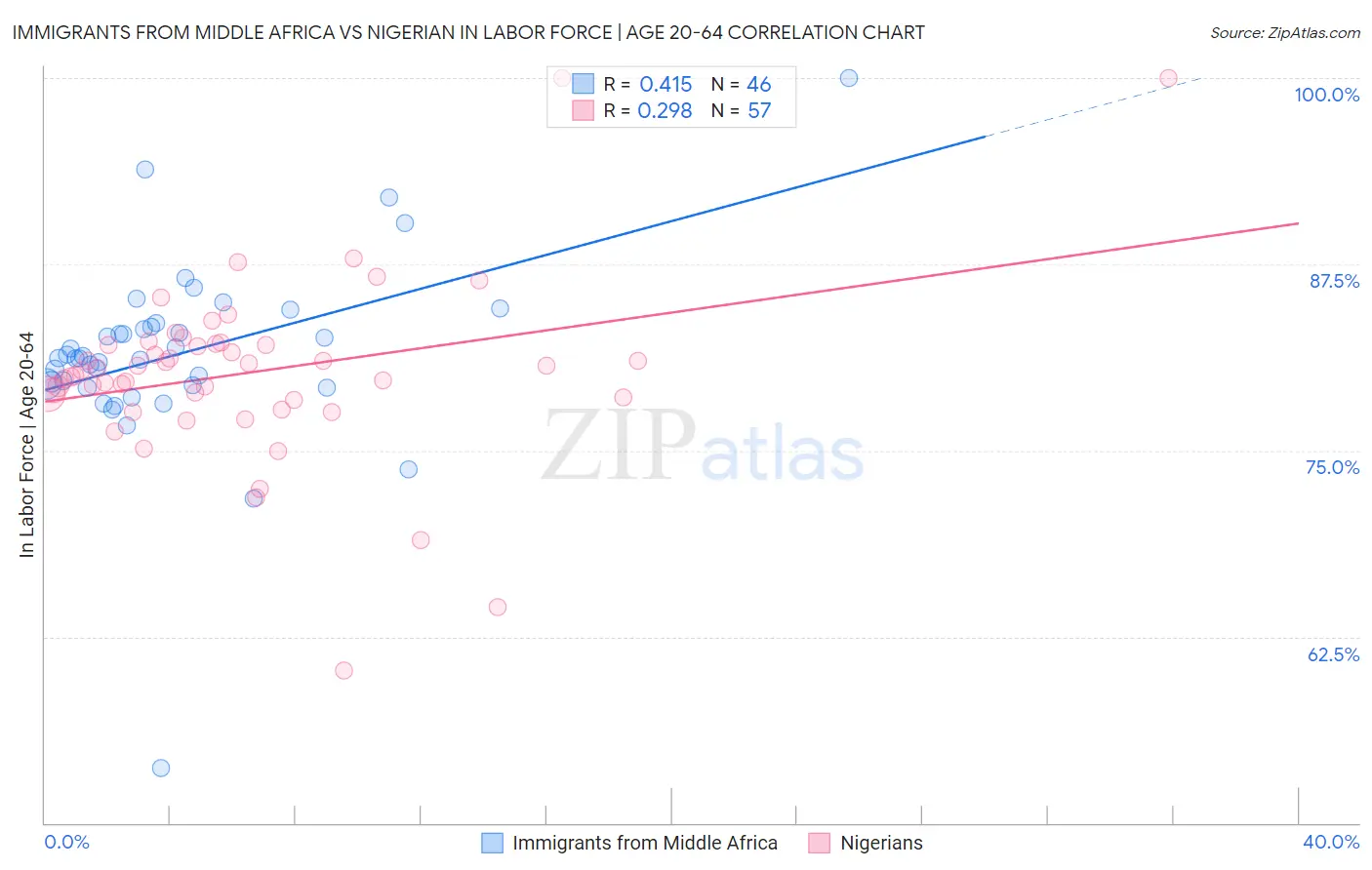 Immigrants from Middle Africa vs Nigerian In Labor Force | Age 20-64