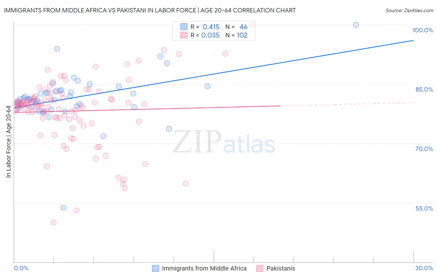 Immigrants from Middle Africa vs Pakistani In Labor Force | Age 20-64