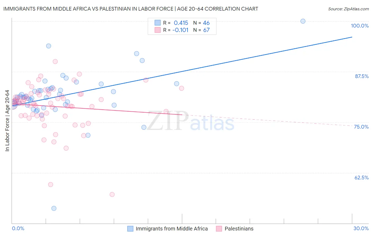 Immigrants from Middle Africa vs Palestinian In Labor Force | Age 20-64