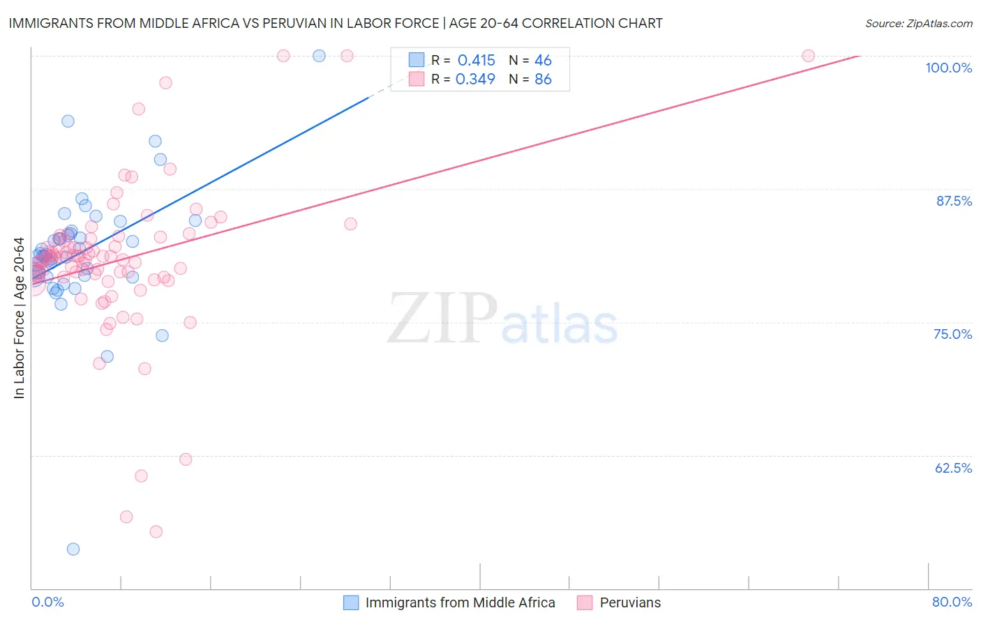 Immigrants from Middle Africa vs Peruvian In Labor Force | Age 20-64