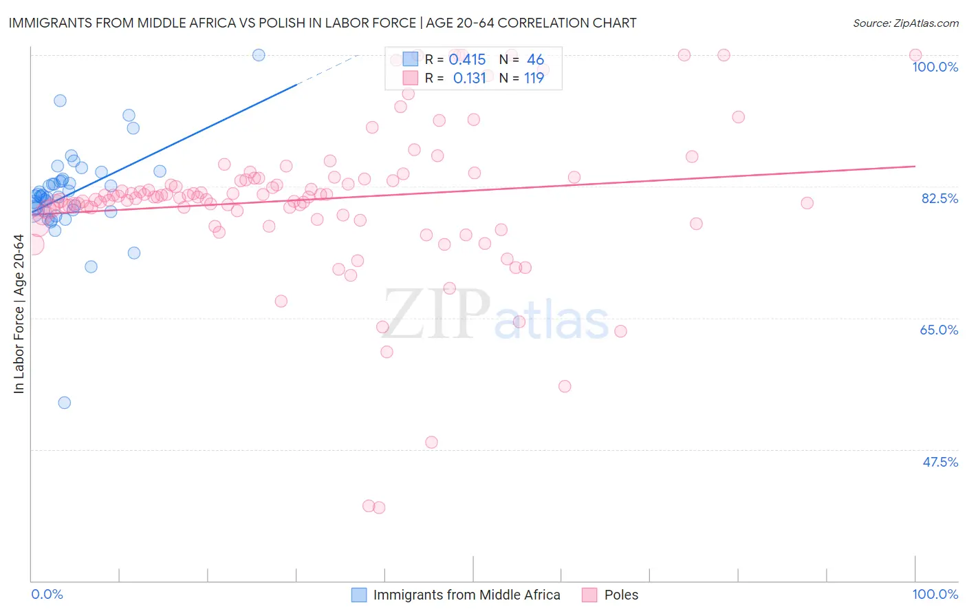 Immigrants from Middle Africa vs Polish In Labor Force | Age 20-64