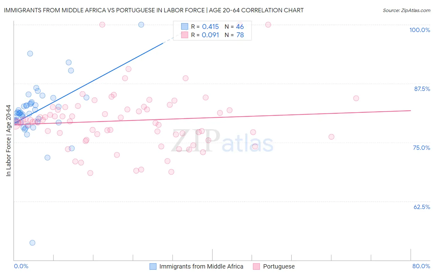 Immigrants from Middle Africa vs Portuguese In Labor Force | Age 20-64