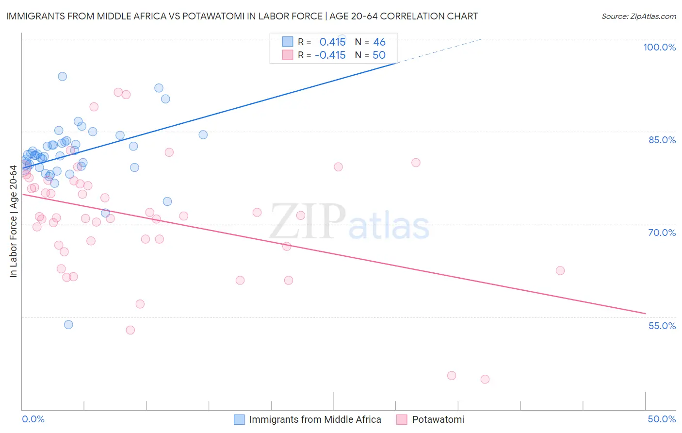 Immigrants from Middle Africa vs Potawatomi In Labor Force | Age 20-64