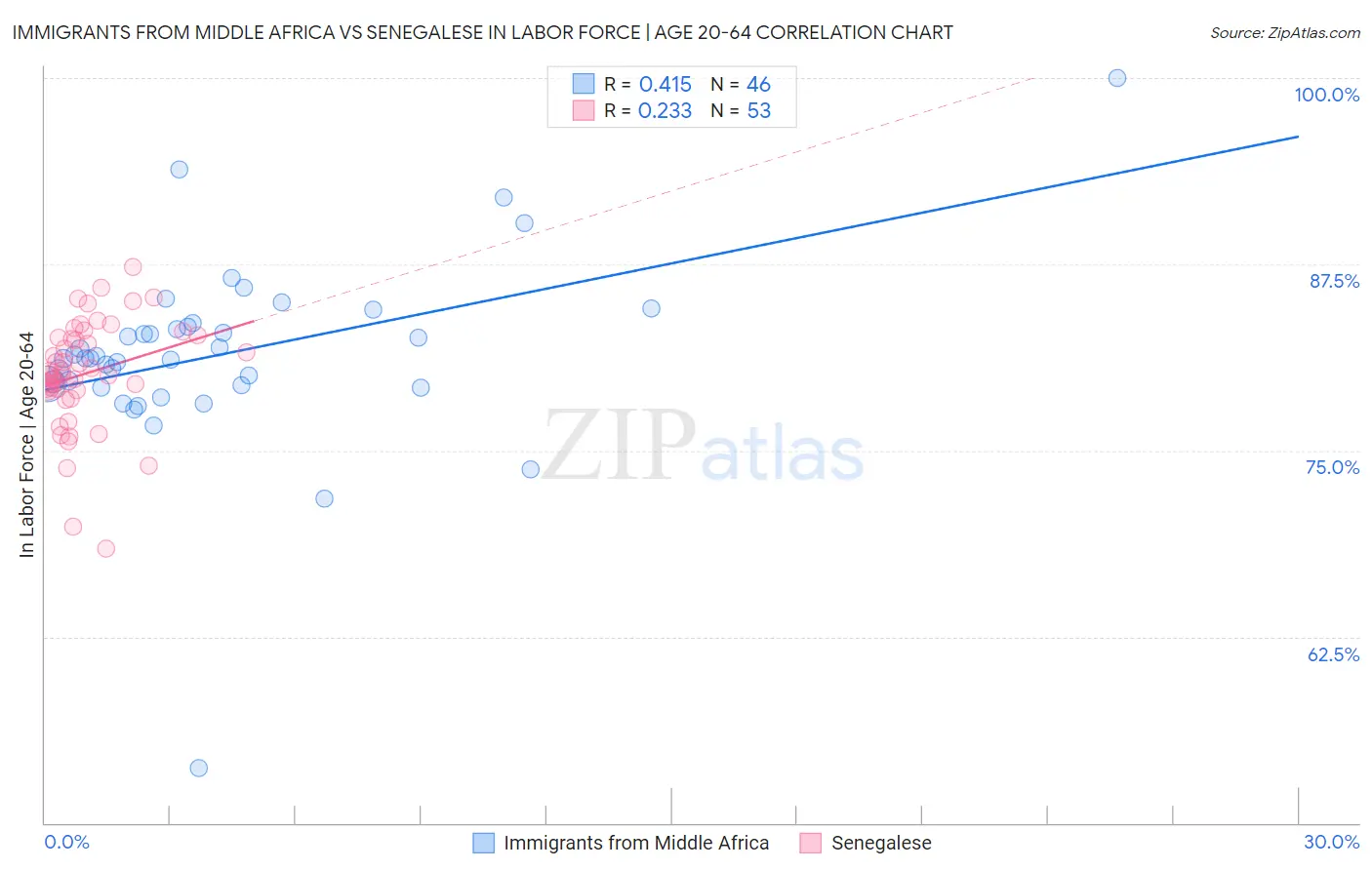 Immigrants from Middle Africa vs Senegalese In Labor Force | Age 20-64