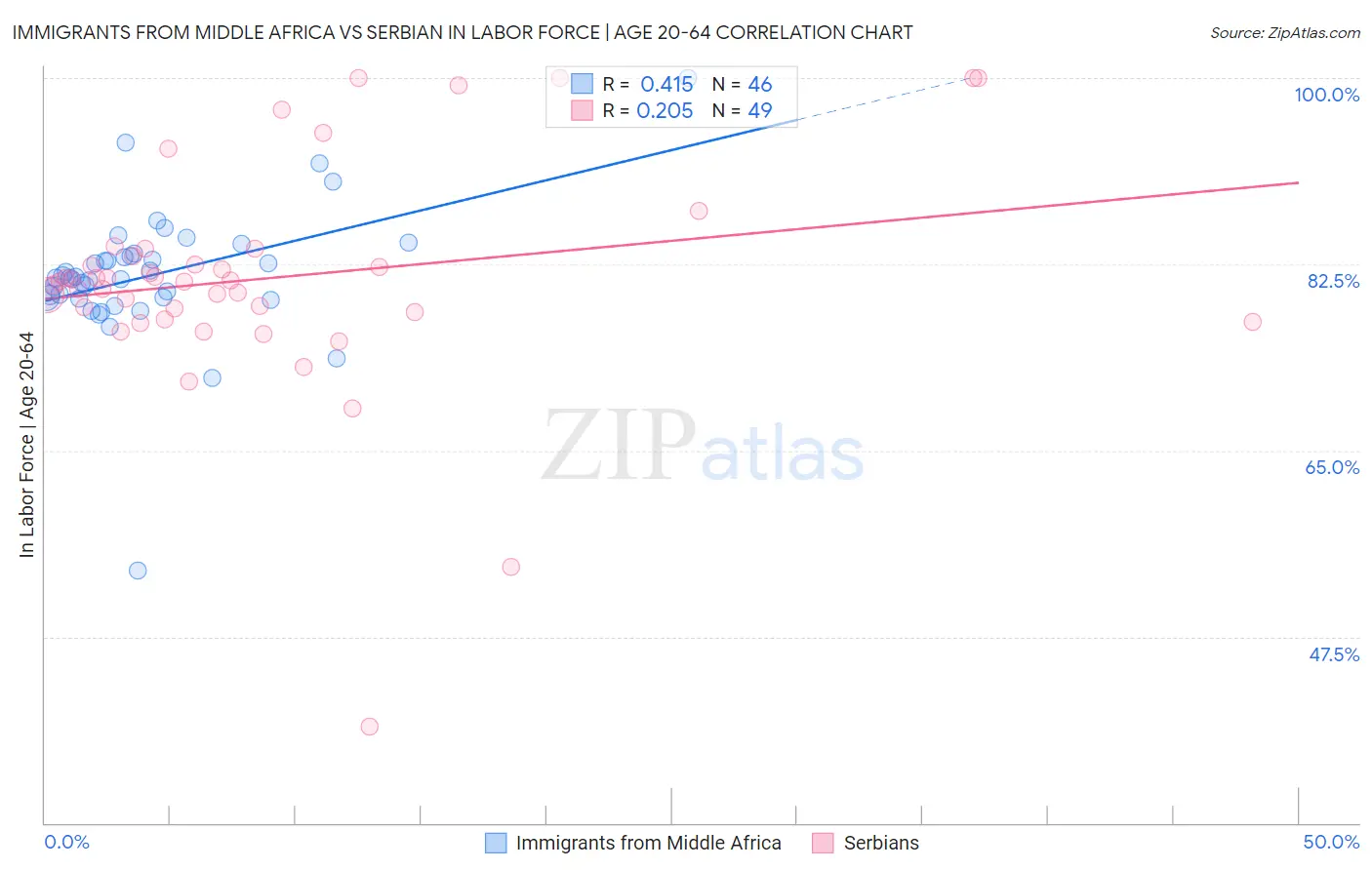 Immigrants from Middle Africa vs Serbian In Labor Force | Age 20-64