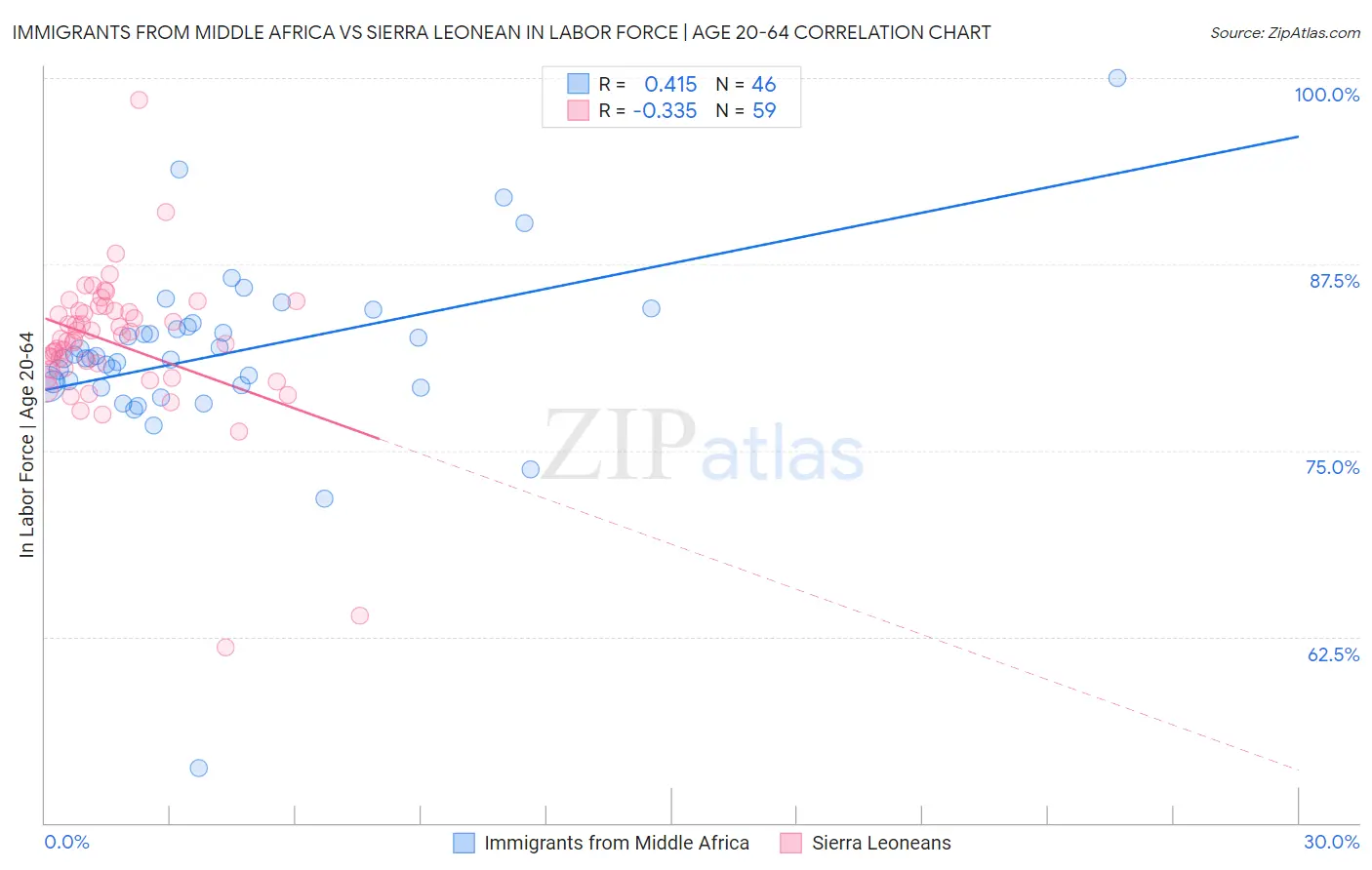 Immigrants from Middle Africa vs Sierra Leonean In Labor Force | Age 20-64
