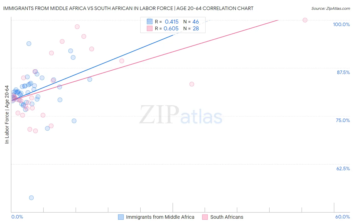 Immigrants from Middle Africa vs South African In Labor Force | Age 20-64