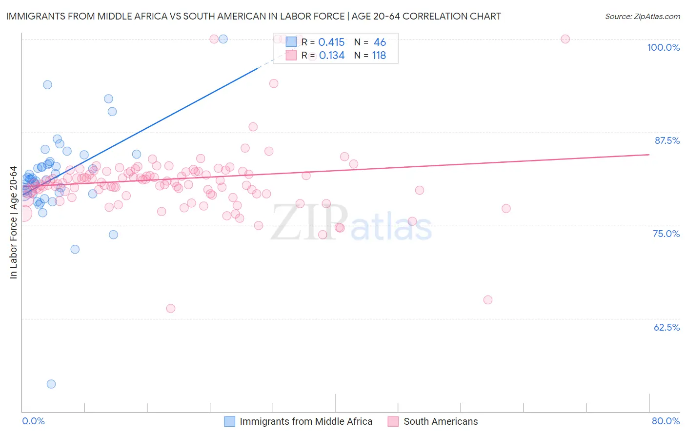 Immigrants from Middle Africa vs South American In Labor Force | Age 20-64