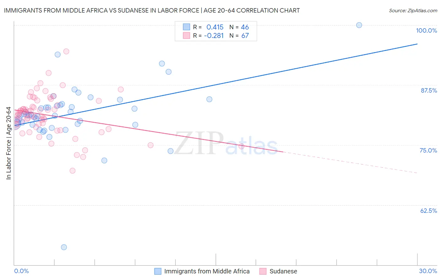 Immigrants from Middle Africa vs Sudanese In Labor Force | Age 20-64