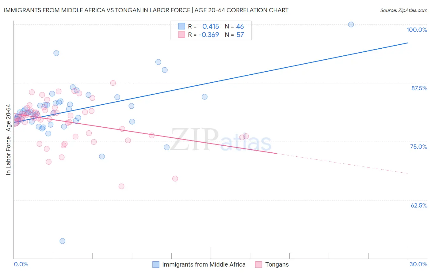 Immigrants from Middle Africa vs Tongan In Labor Force | Age 20-64