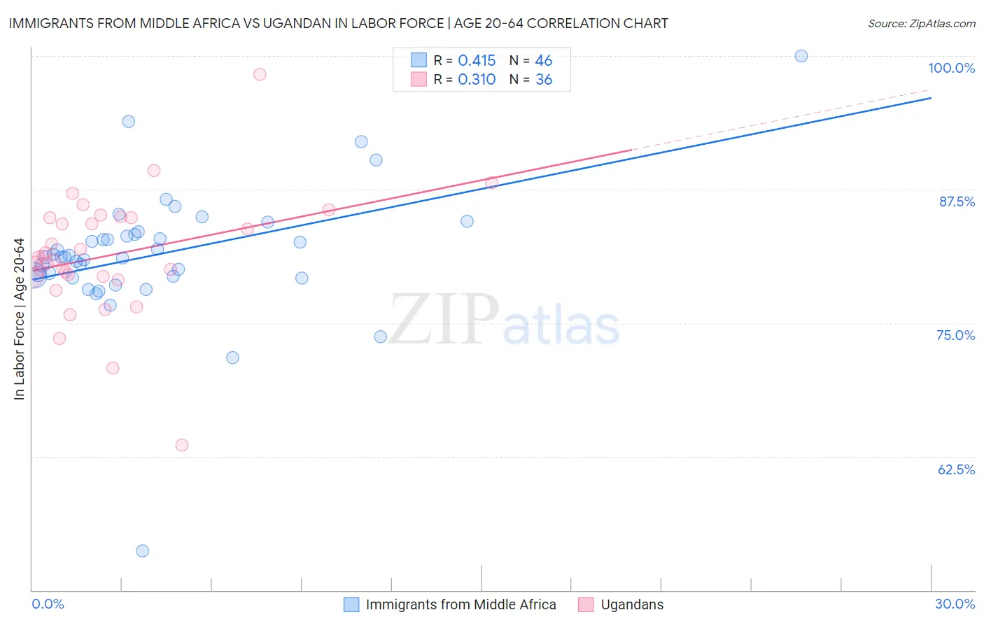 Immigrants from Middle Africa vs Ugandan In Labor Force | Age 20-64