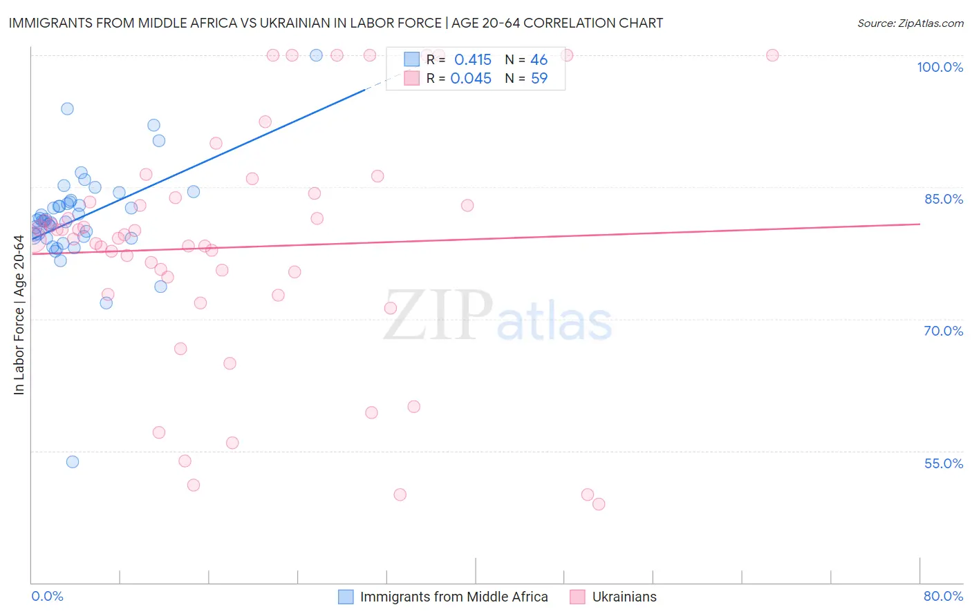 Immigrants from Middle Africa vs Ukrainian In Labor Force | Age 20-64