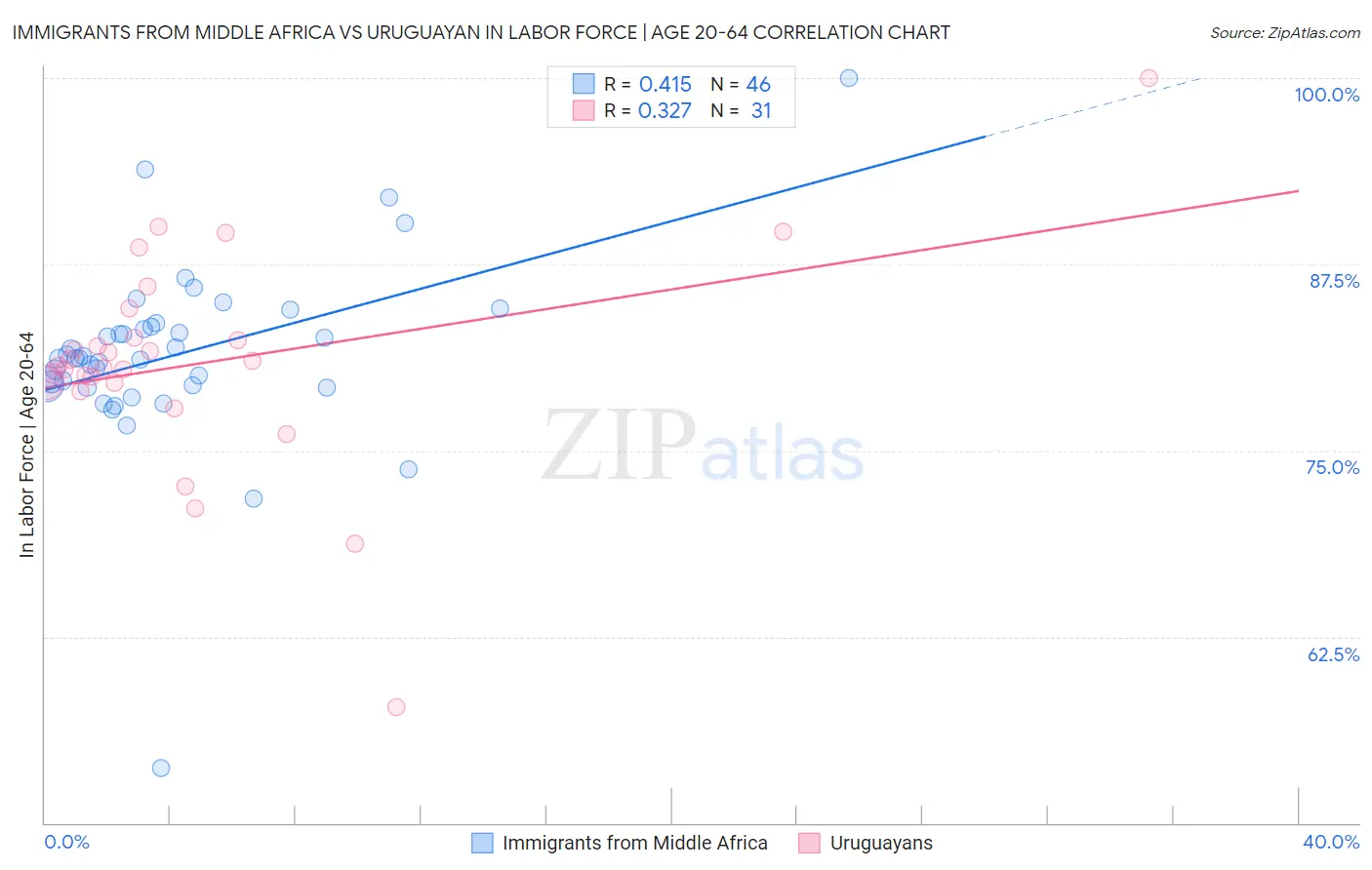 Immigrants from Middle Africa vs Uruguayan In Labor Force | Age 20-64