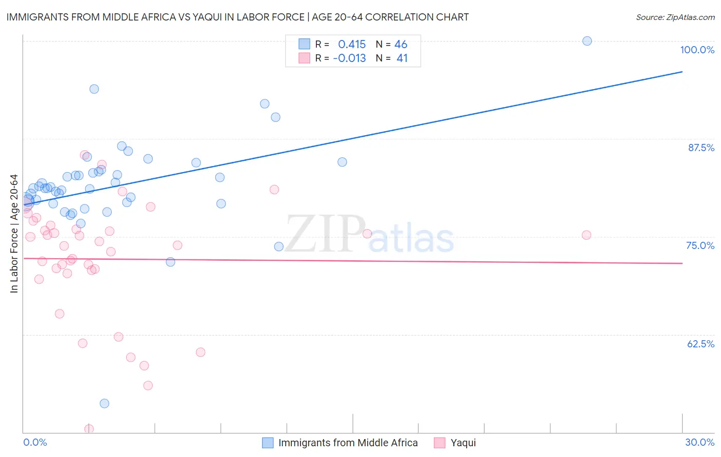 Immigrants from Middle Africa vs Yaqui In Labor Force | Age 20-64