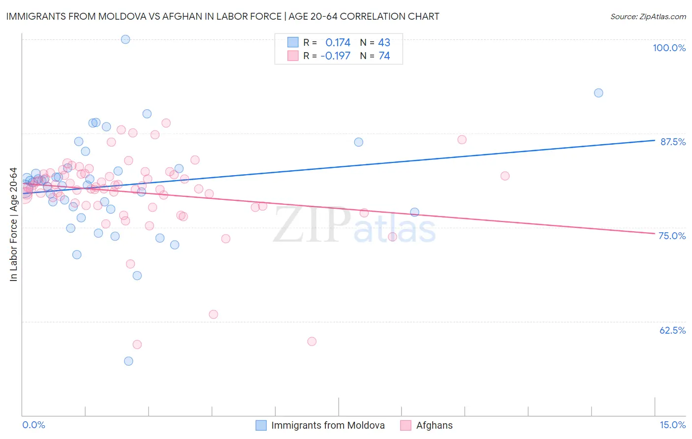 Immigrants from Moldova vs Afghan In Labor Force | Age 20-64