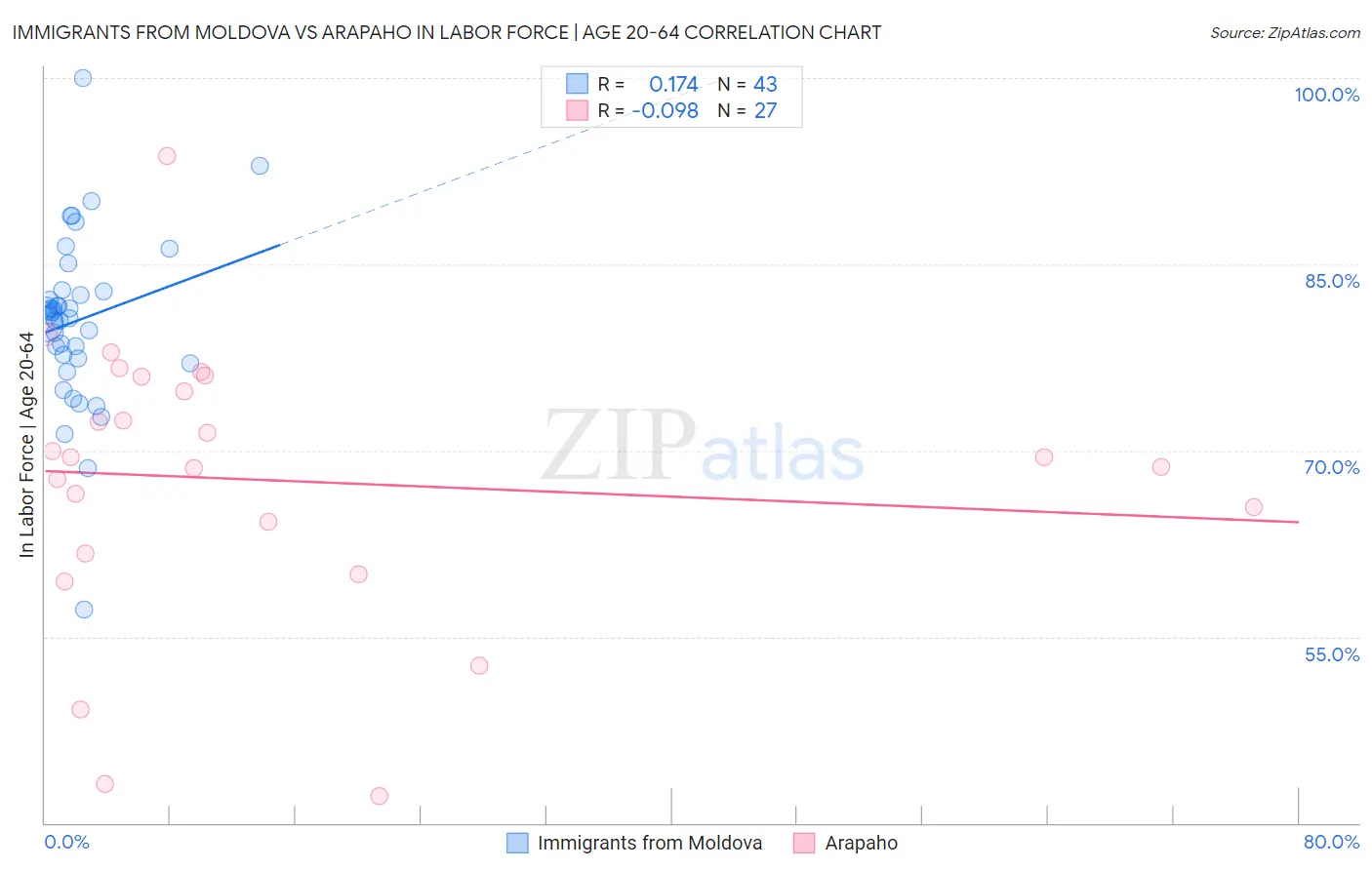 Immigrants from Moldova vs Arapaho In Labor Force | Age 20-64