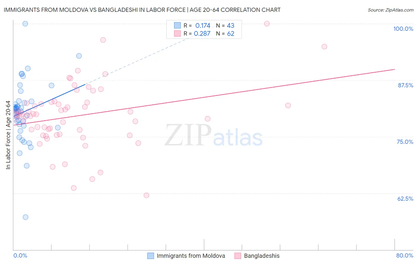 Immigrants from Moldova vs Bangladeshi In Labor Force | Age 20-64