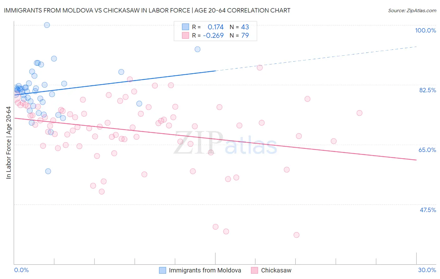 Immigrants from Moldova vs Chickasaw In Labor Force | Age 20-64