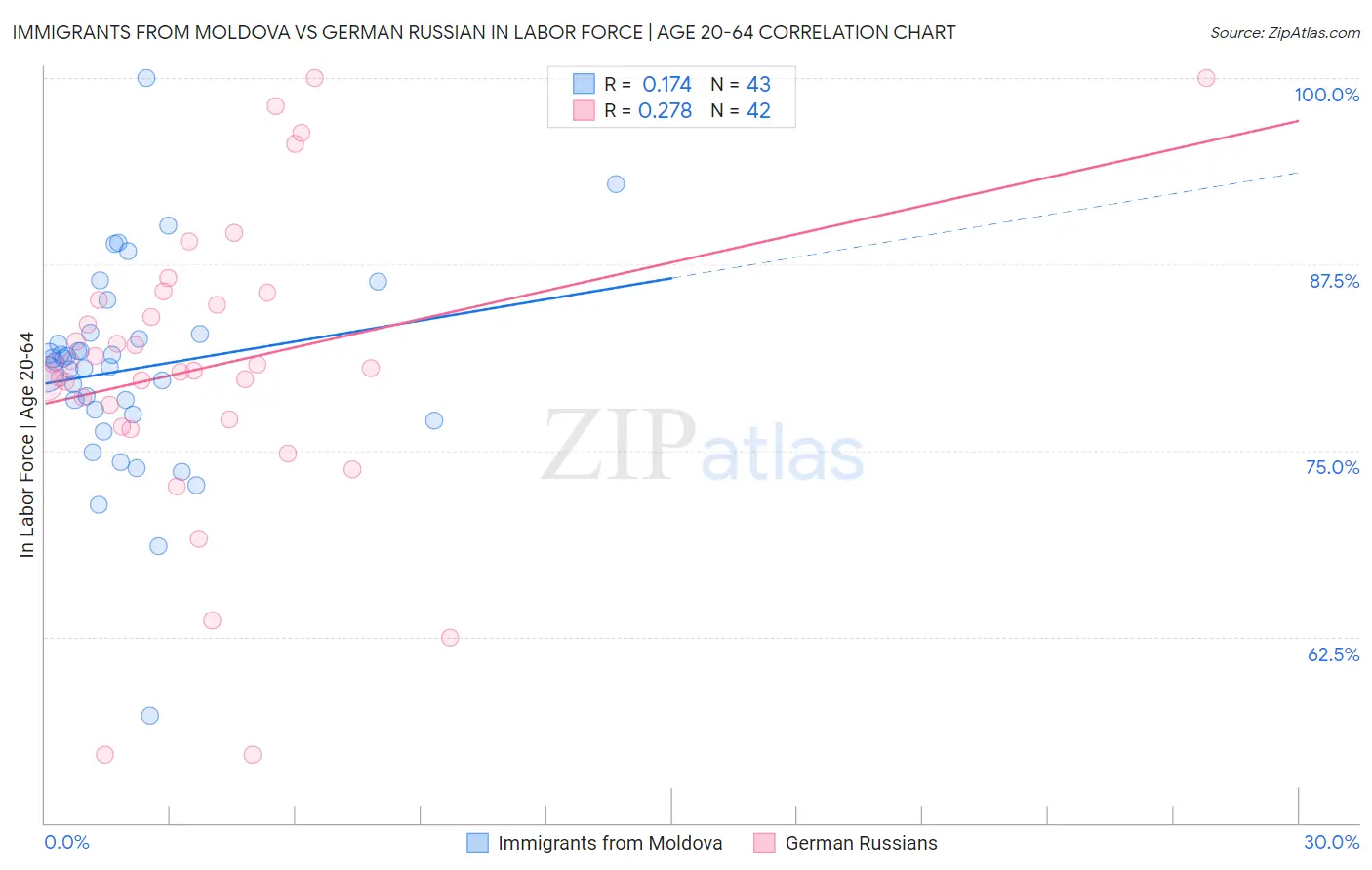 Immigrants from Moldova vs German Russian In Labor Force | Age 20-64