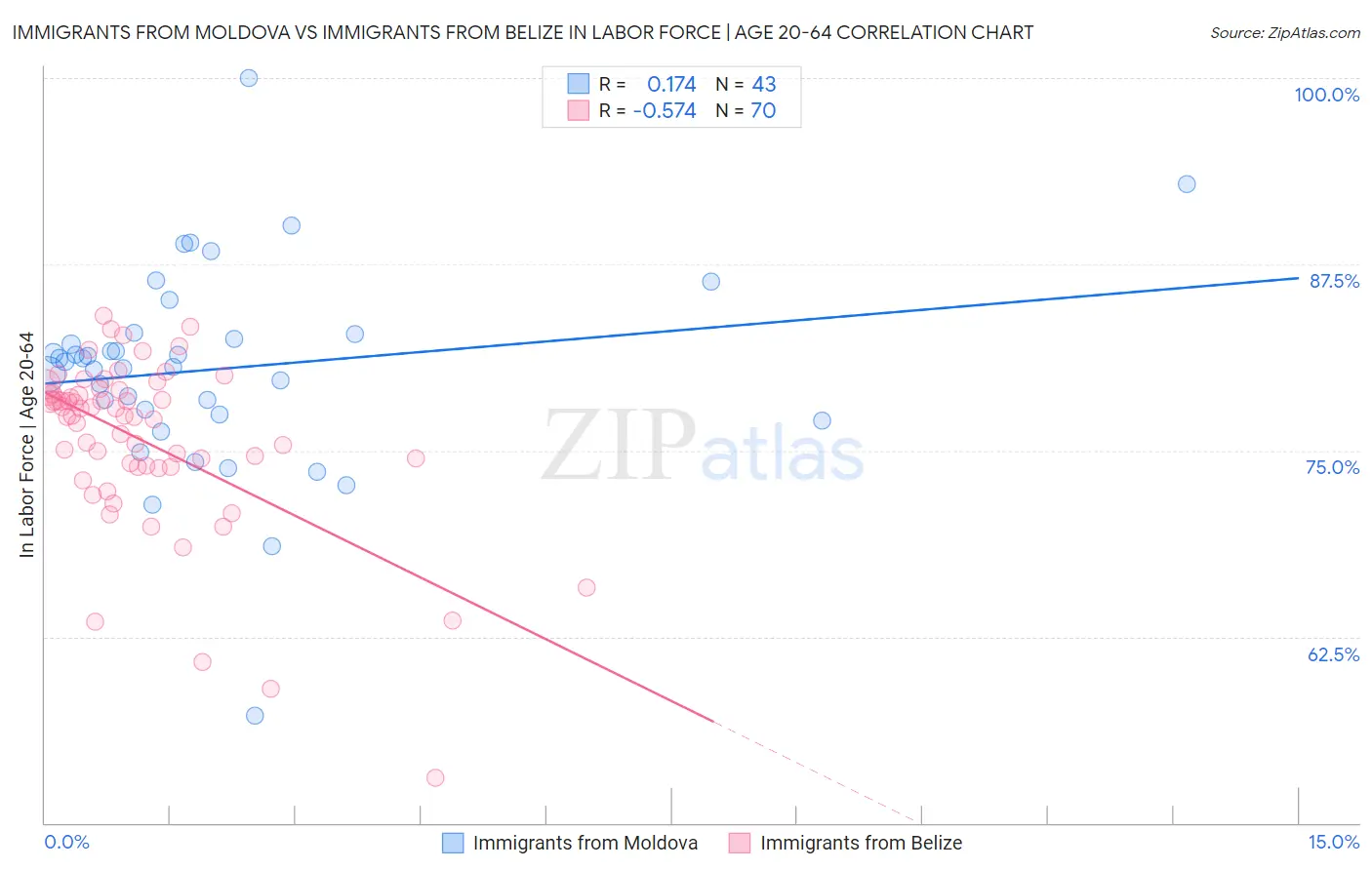 Immigrants from Moldova vs Immigrants from Belize In Labor Force | Age 20-64