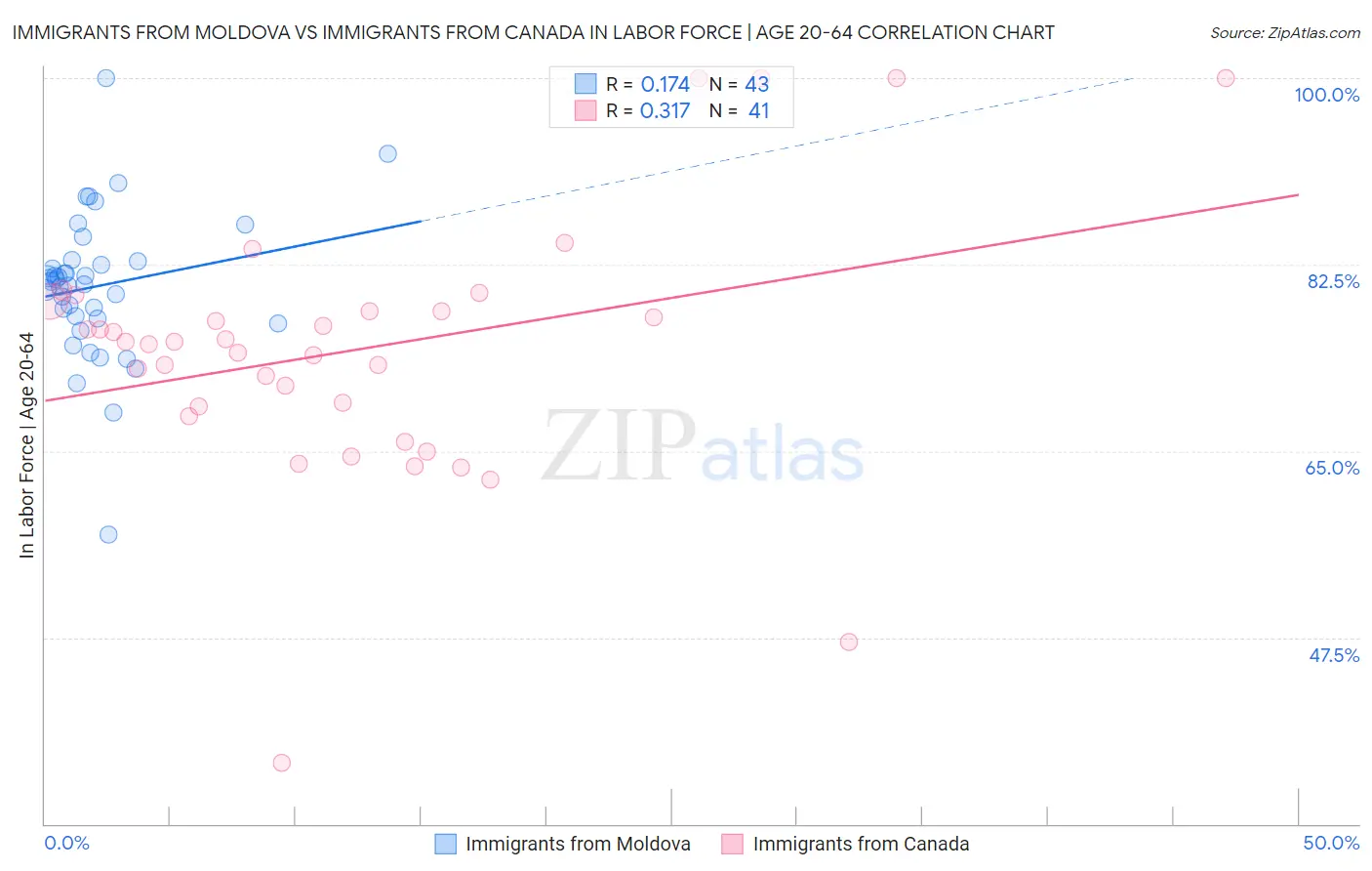 Immigrants from Moldova vs Immigrants from Canada In Labor Force | Age 20-64