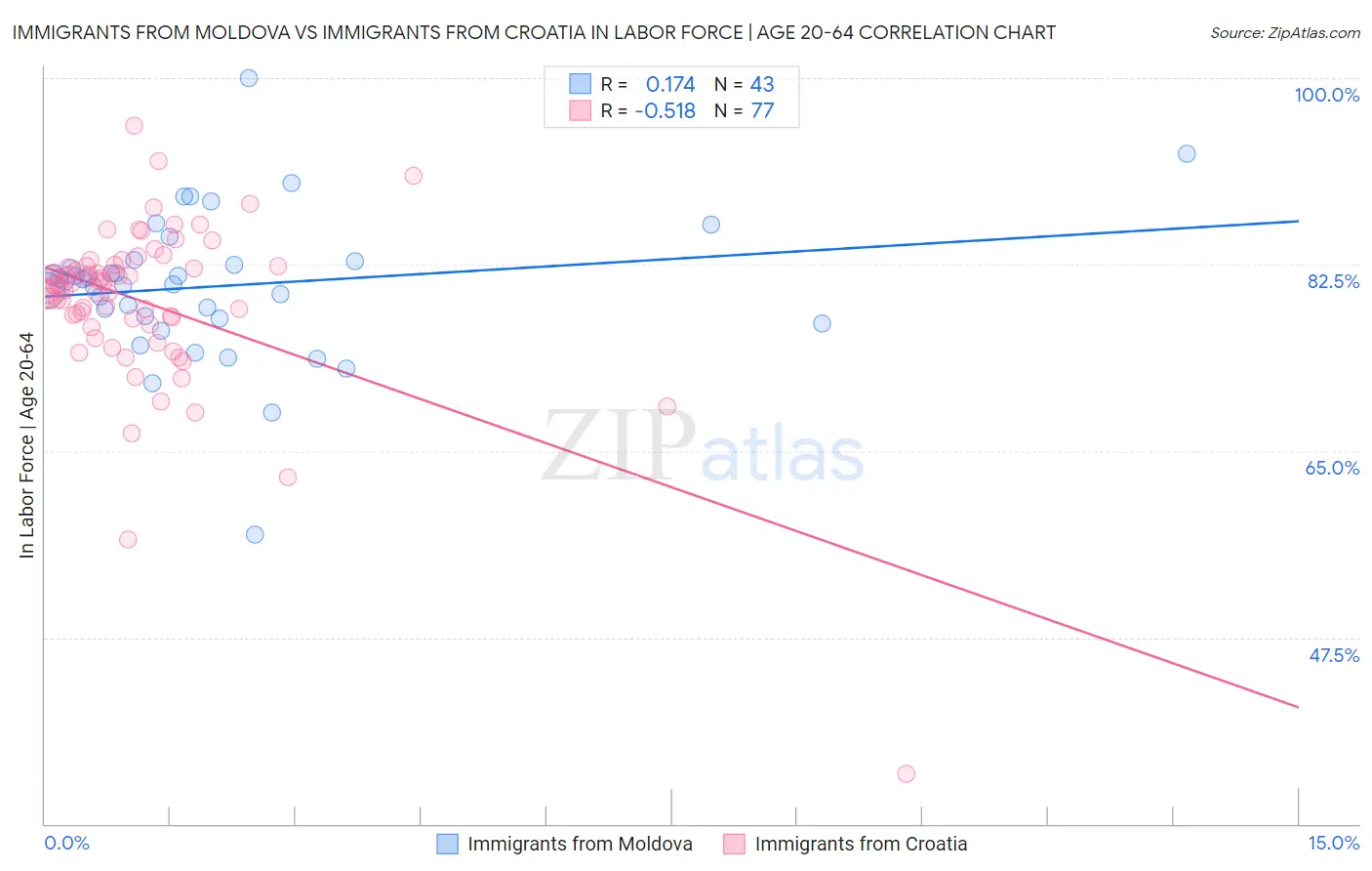 Immigrants from Moldova vs Immigrants from Croatia In Labor Force | Age 20-64