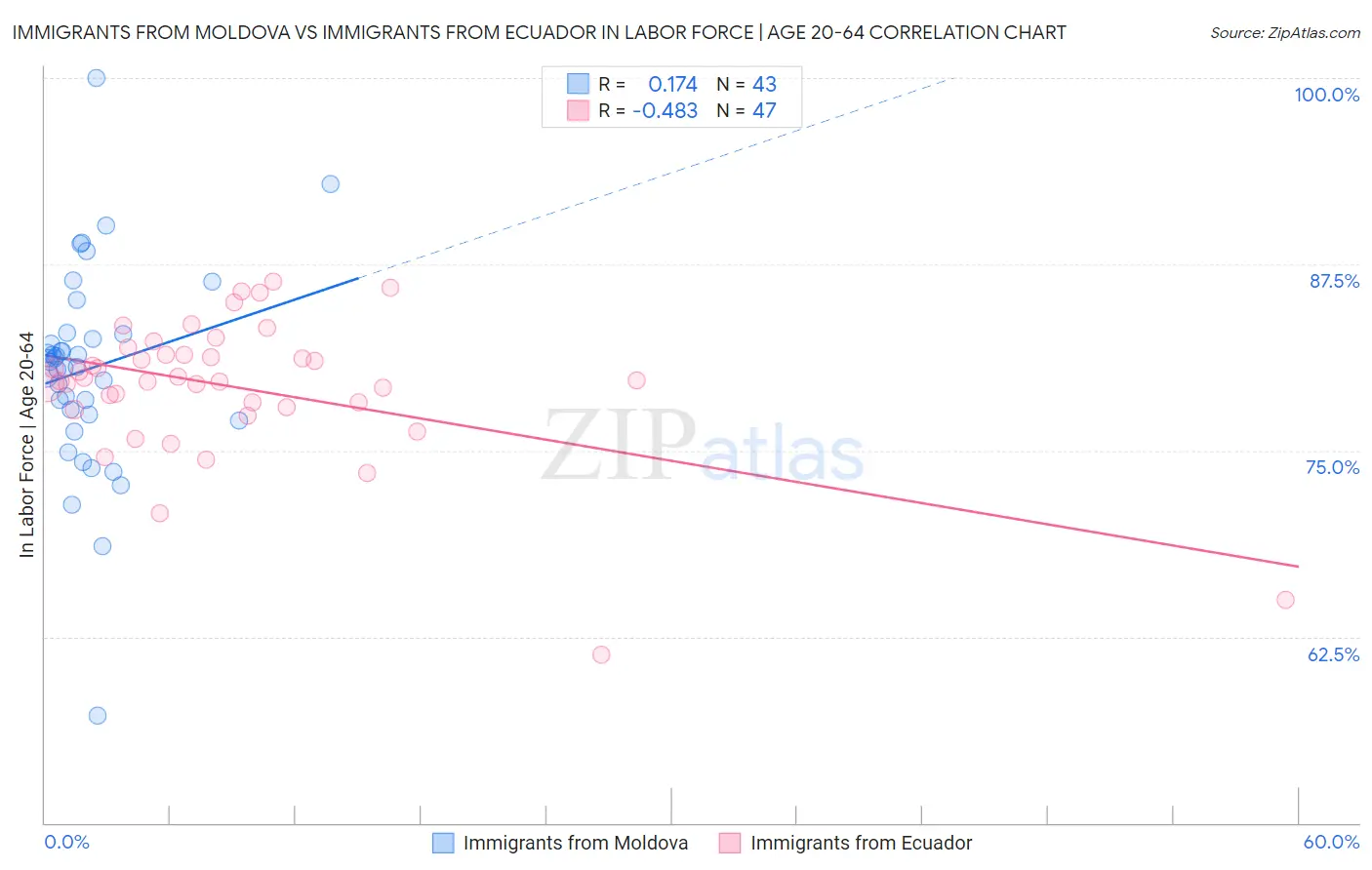 Immigrants from Moldova vs Immigrants from Ecuador In Labor Force | Age 20-64